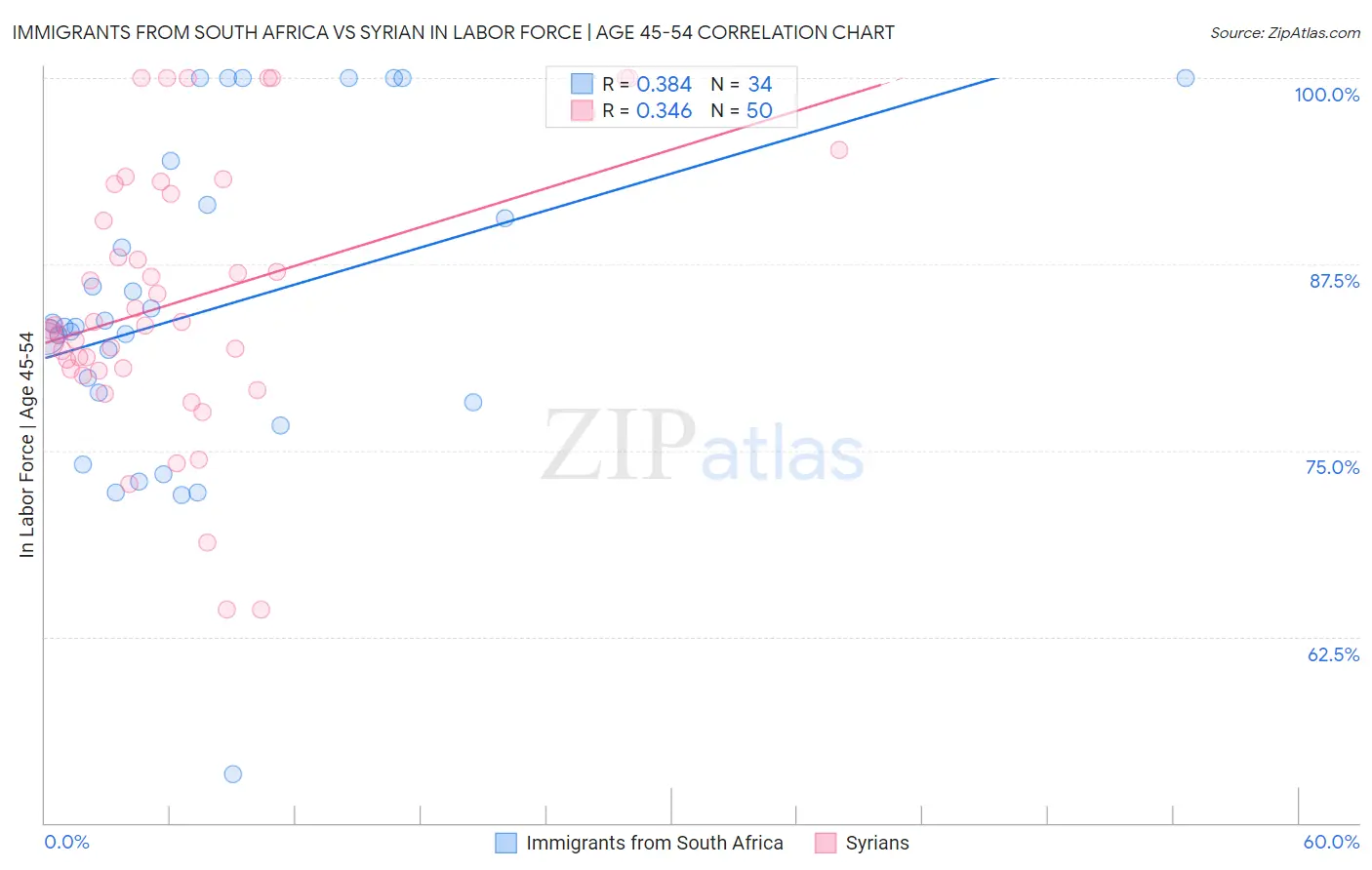 Immigrants from South Africa vs Syrian In Labor Force | Age 45-54