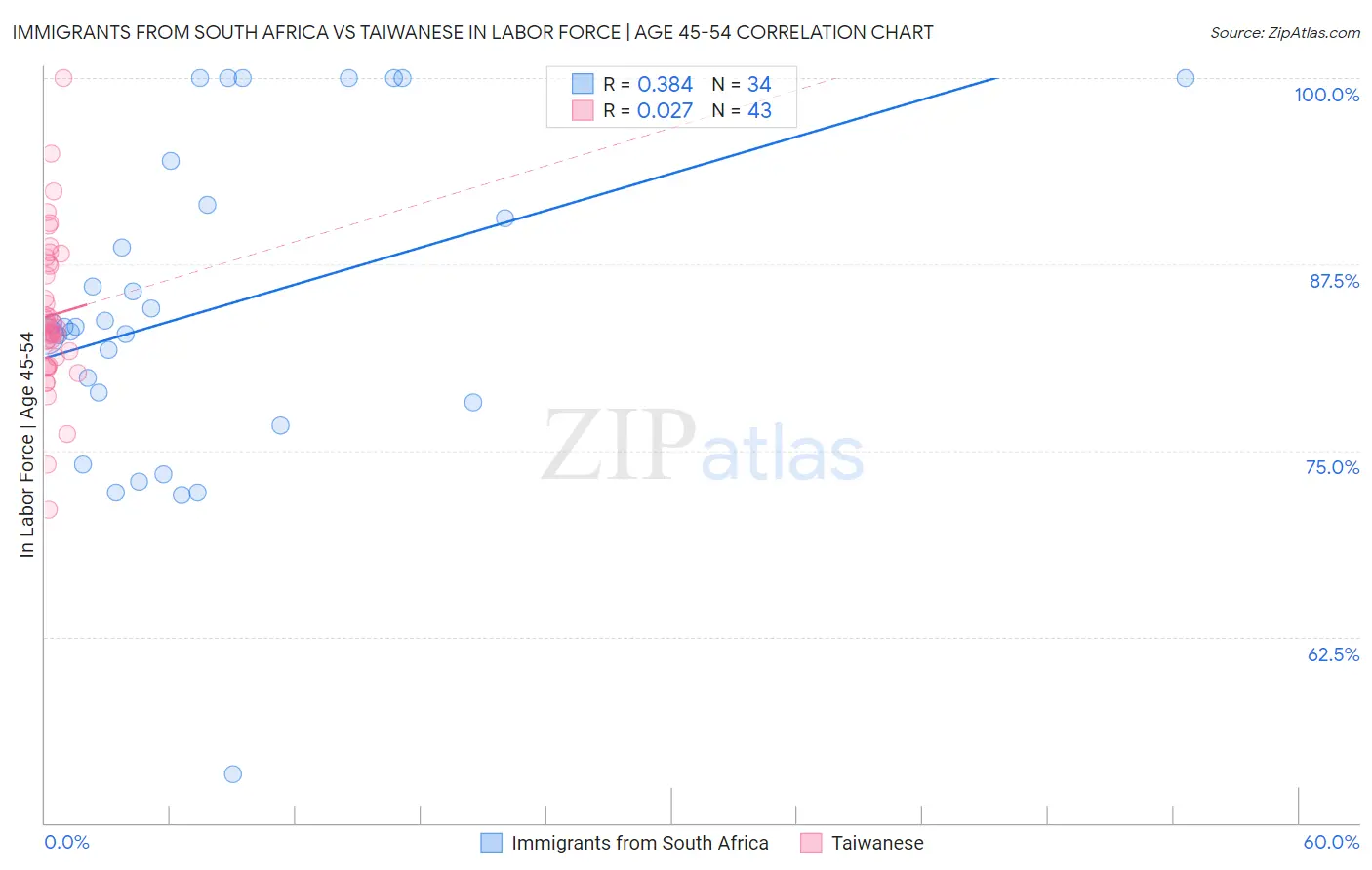 Immigrants from South Africa vs Taiwanese In Labor Force | Age 45-54