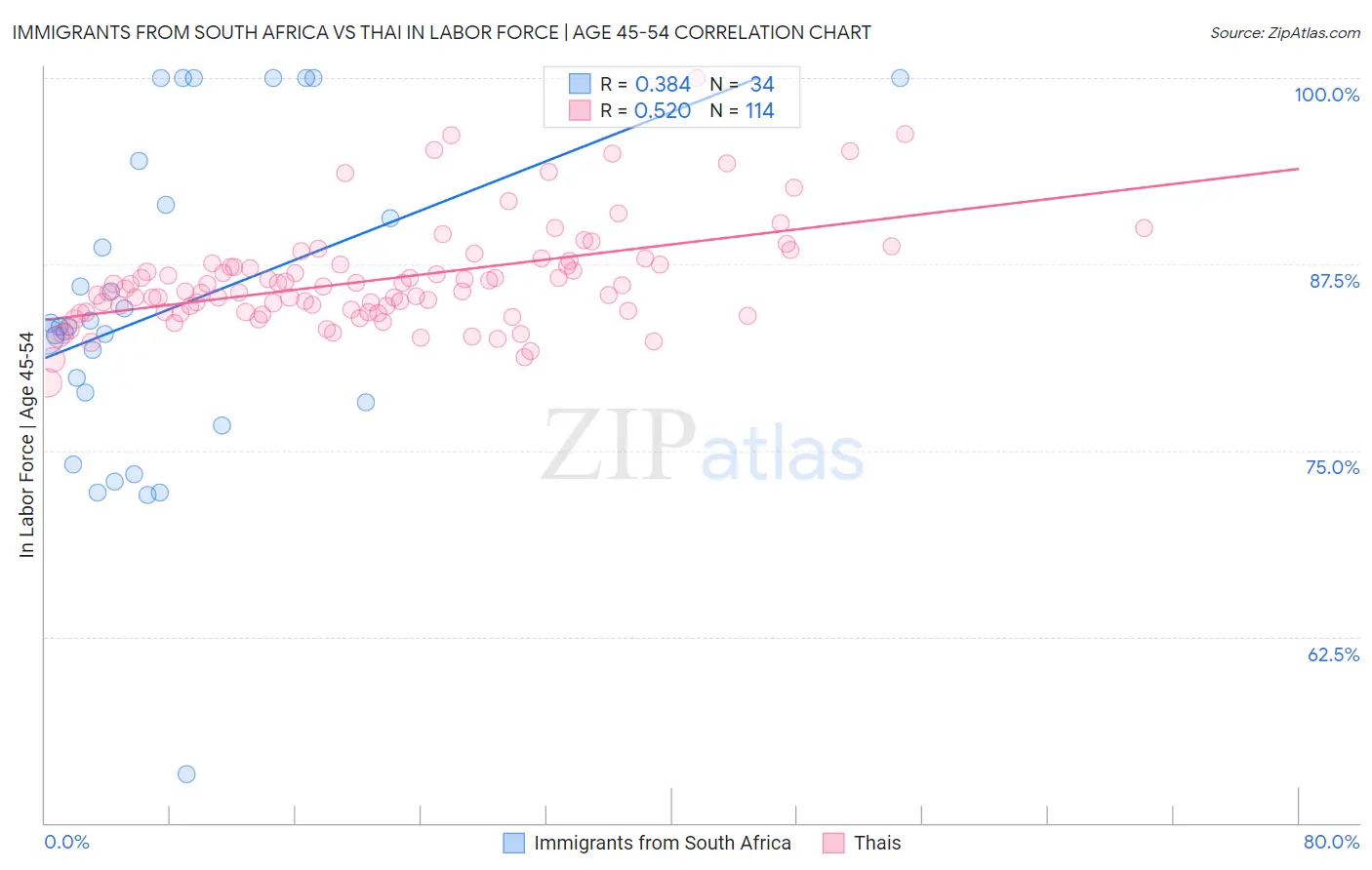 Immigrants from South Africa vs Thai In Labor Force | Age 45-54