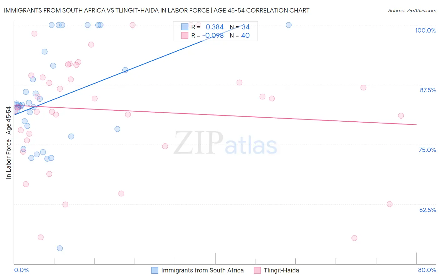 Immigrants from South Africa vs Tlingit-Haida In Labor Force | Age 45-54