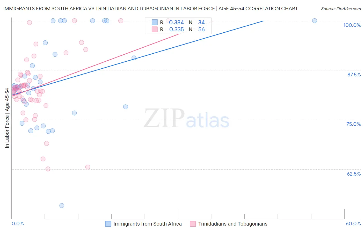 Immigrants from South Africa vs Trinidadian and Tobagonian In Labor Force | Age 45-54