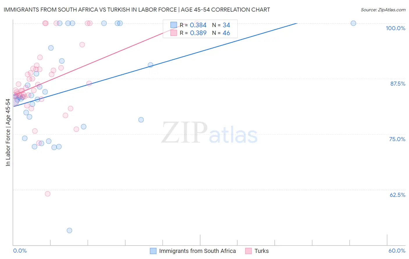 Immigrants from South Africa vs Turkish In Labor Force | Age 45-54