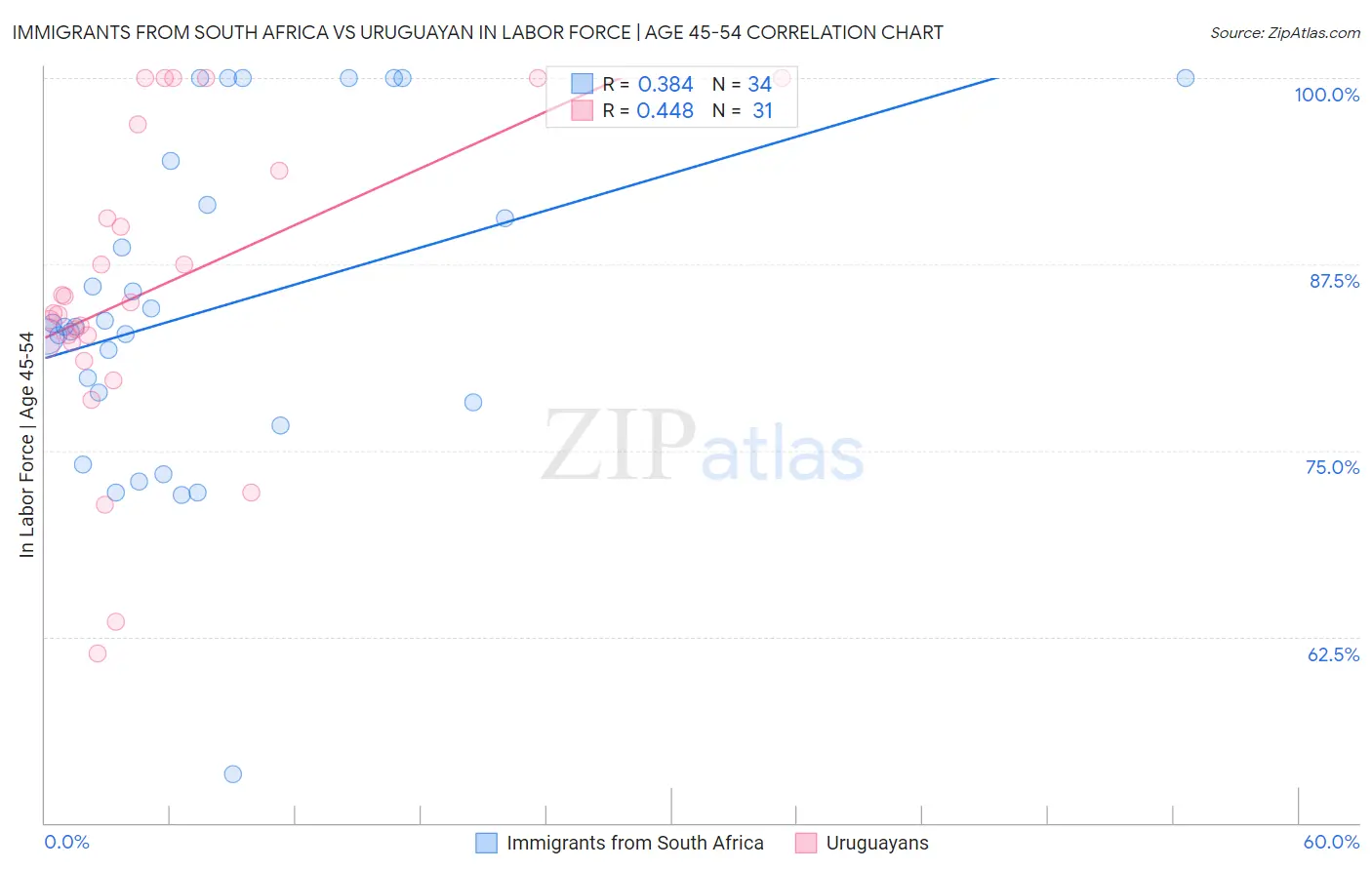 Immigrants from South Africa vs Uruguayan In Labor Force | Age 45-54