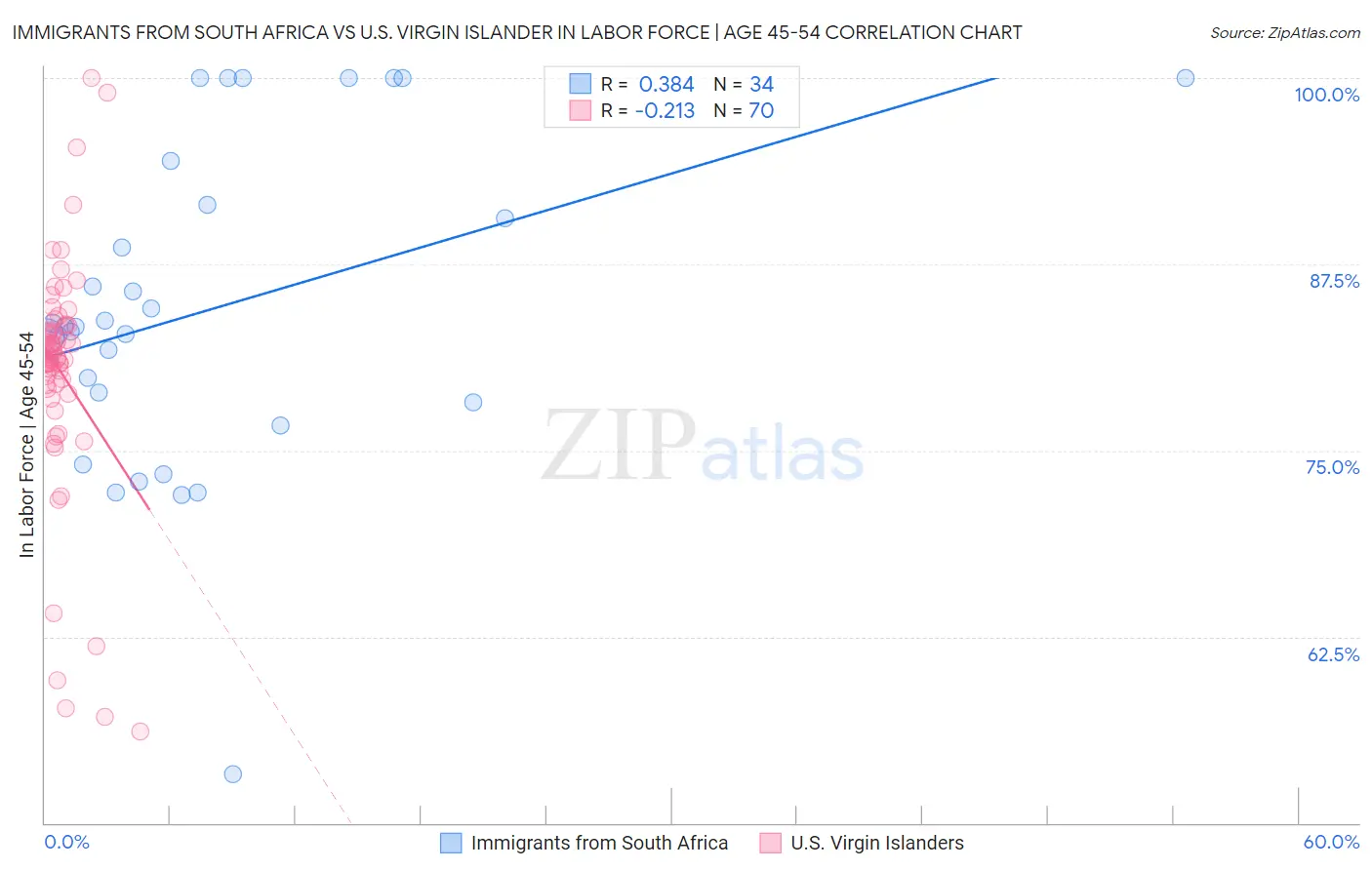 Immigrants from South Africa vs U.S. Virgin Islander In Labor Force | Age 45-54