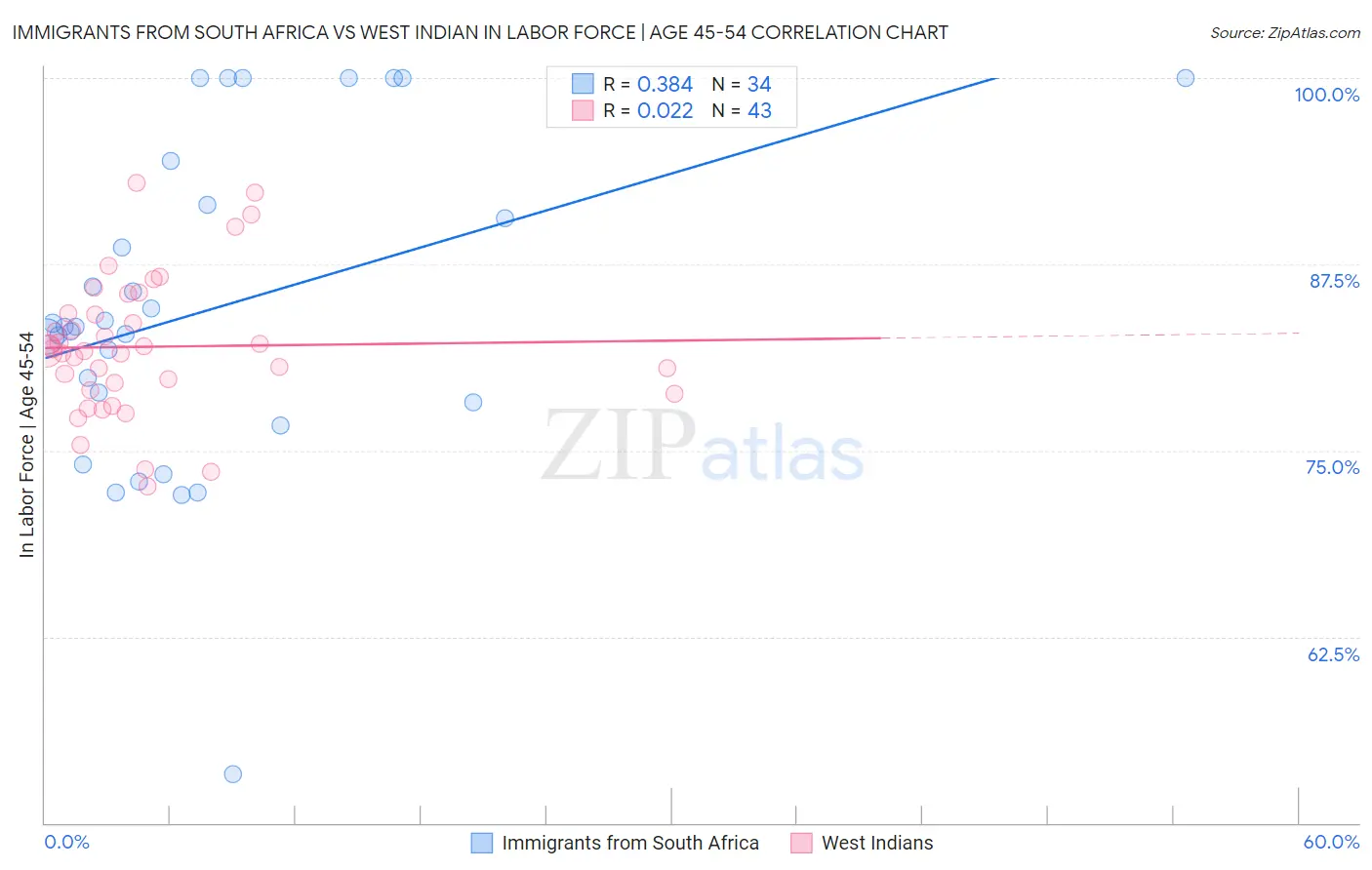 Immigrants from South Africa vs West Indian In Labor Force | Age 45-54