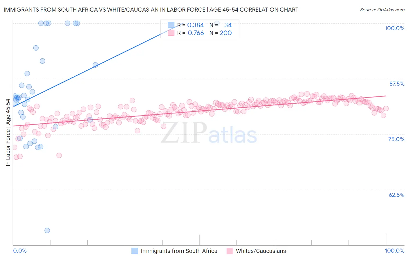 Immigrants from South Africa vs White/Caucasian In Labor Force | Age 45-54