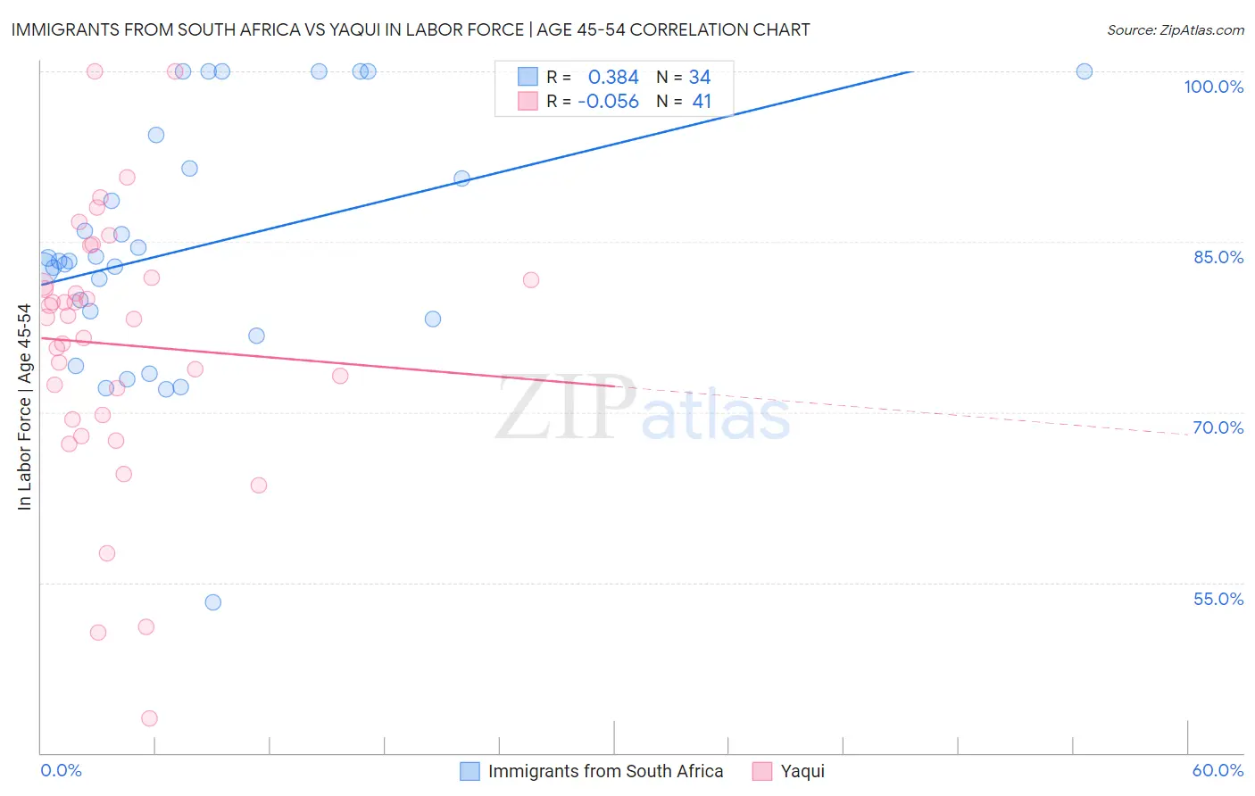 Immigrants from South Africa vs Yaqui In Labor Force | Age 45-54