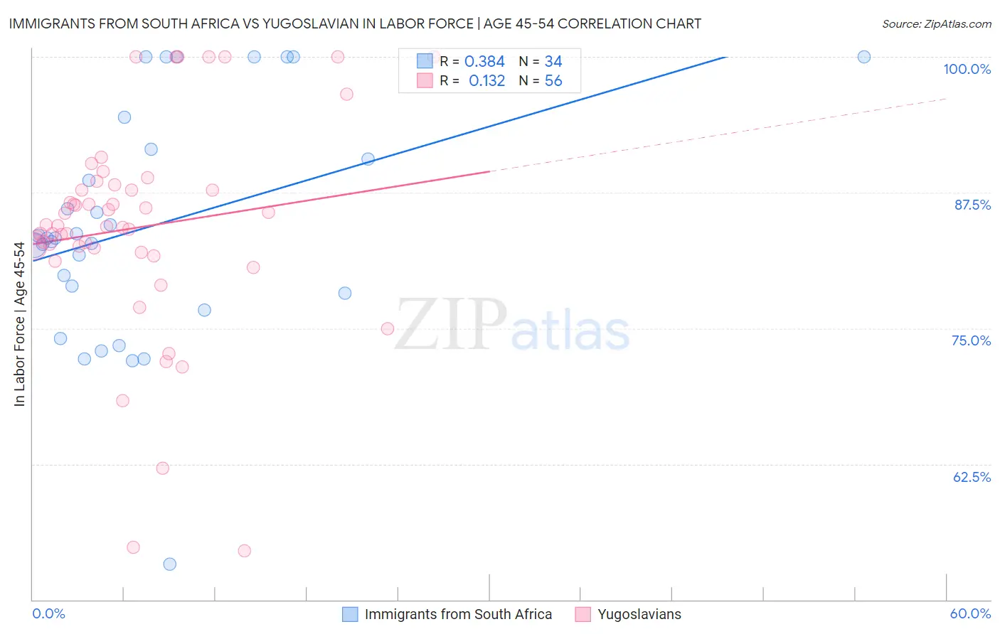 Immigrants from South Africa vs Yugoslavian In Labor Force | Age 45-54