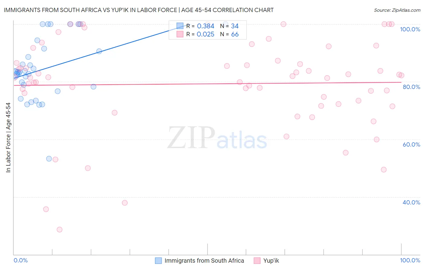 Immigrants from South Africa vs Yup'ik In Labor Force | Age 45-54