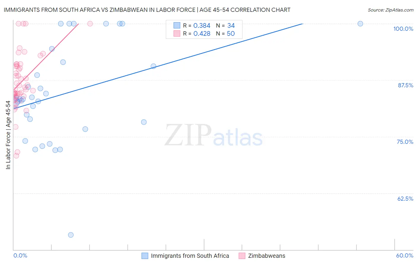 Immigrants from South Africa vs Zimbabwean In Labor Force | Age 45-54