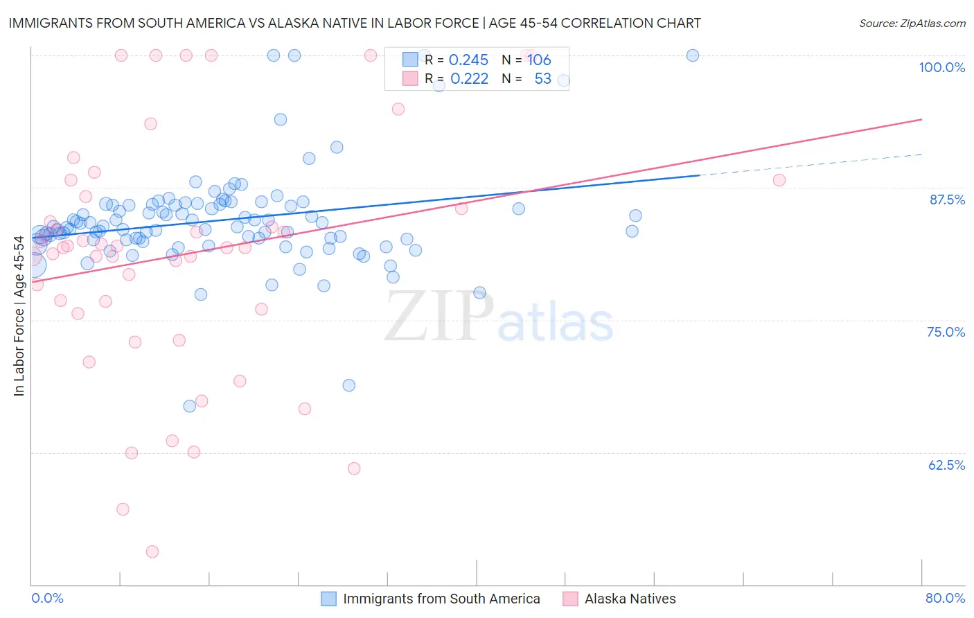 Immigrants from South America vs Alaska Native In Labor Force | Age 45-54