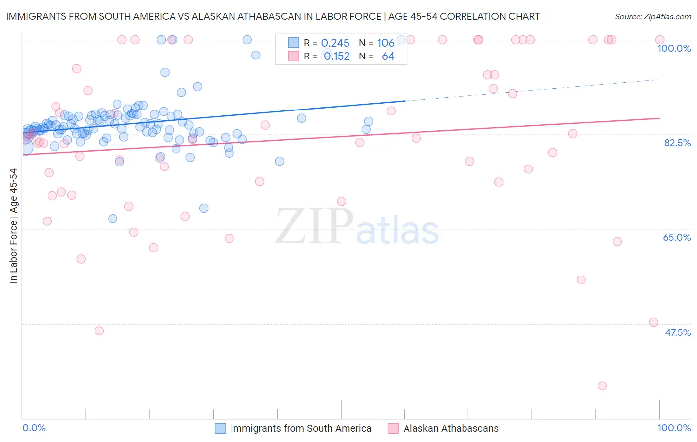 Immigrants from South America vs Alaskan Athabascan In Labor Force | Age 45-54