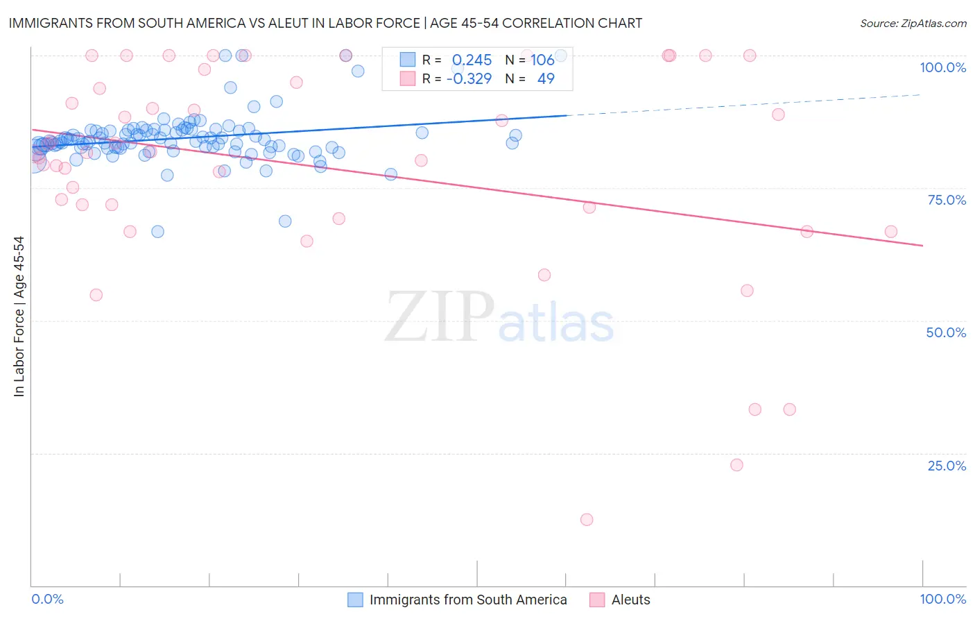 Immigrants from South America vs Aleut In Labor Force | Age 45-54