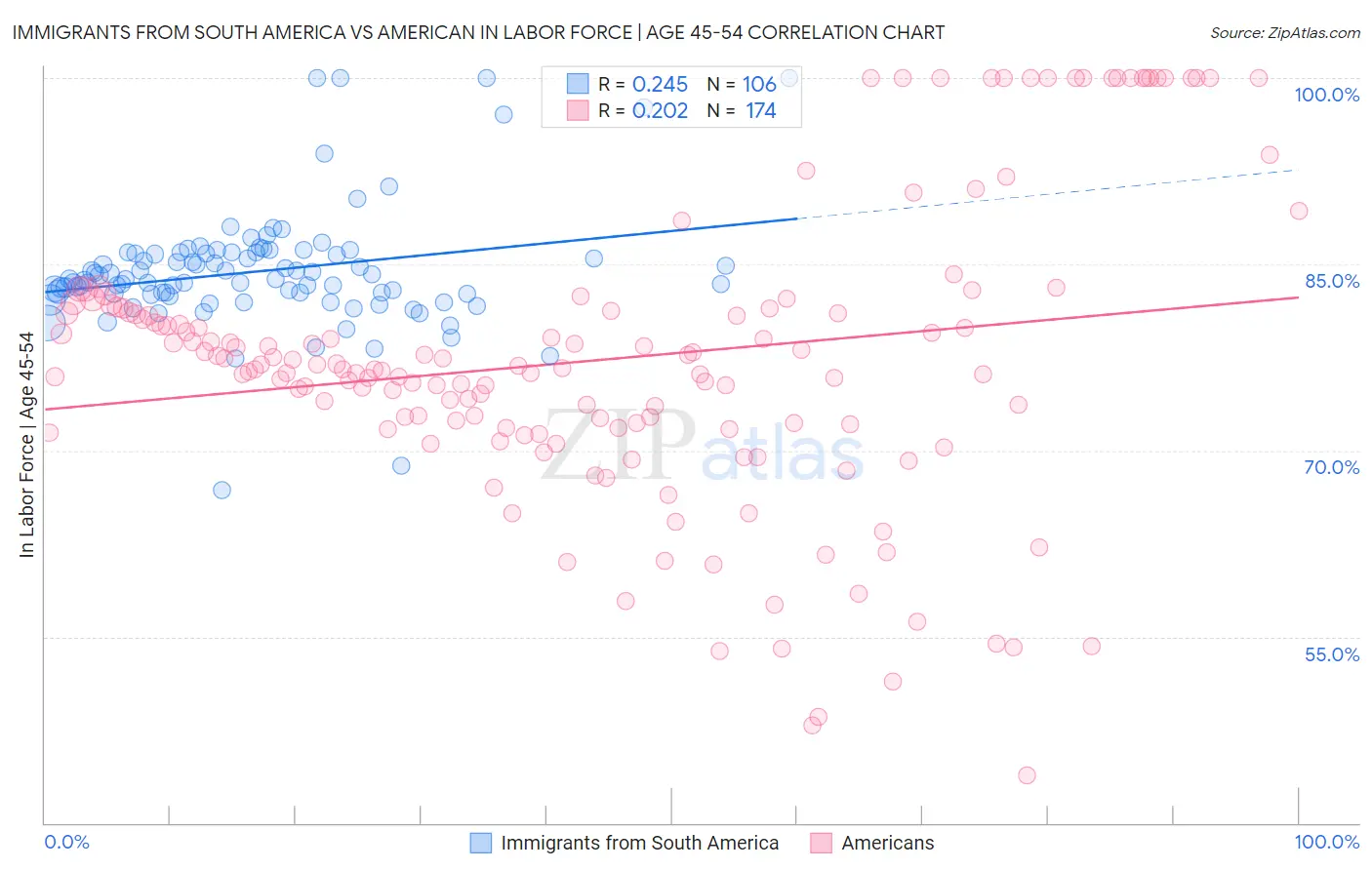Immigrants from South America vs American In Labor Force | Age 45-54