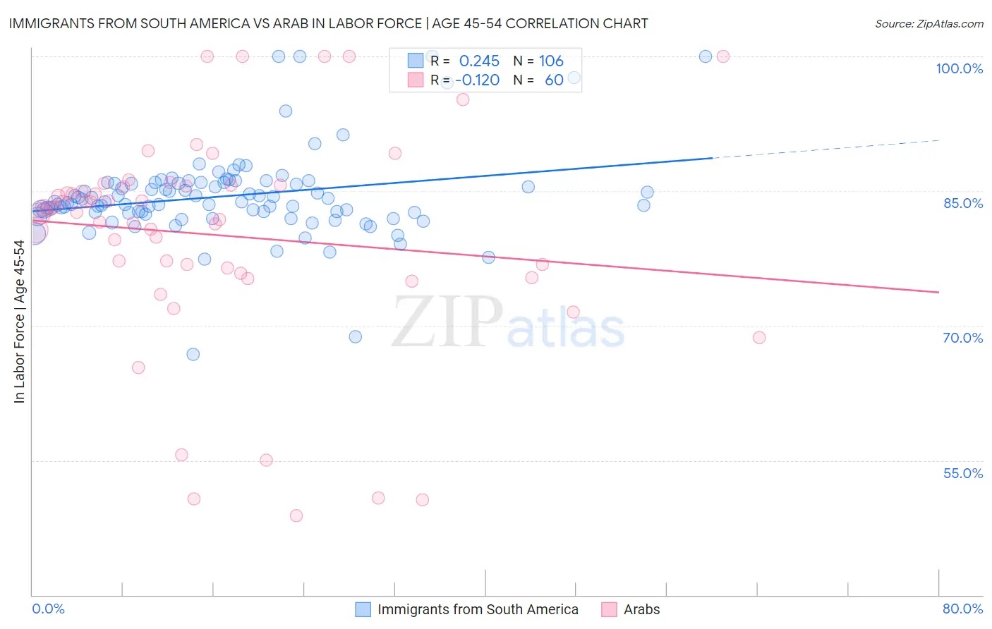 Immigrants from South America vs Arab In Labor Force | Age 45-54