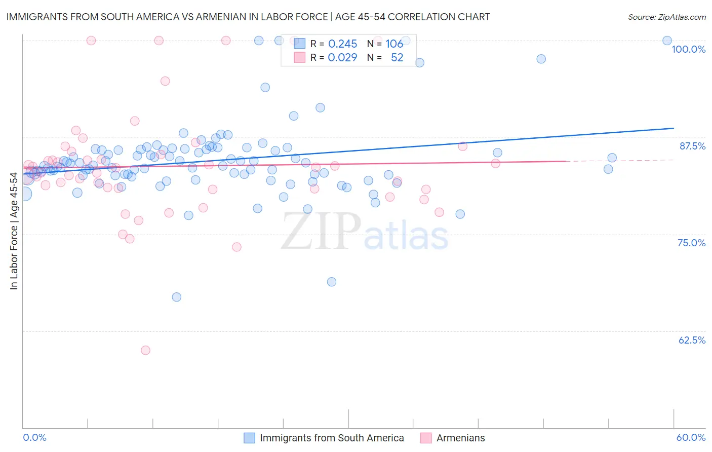 Immigrants from South America vs Armenian In Labor Force | Age 45-54