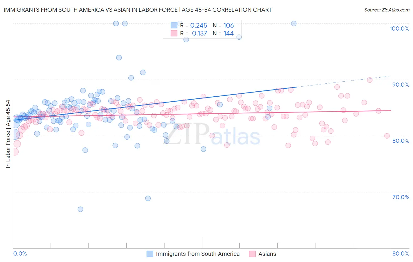Immigrants from South America vs Asian In Labor Force | Age 45-54