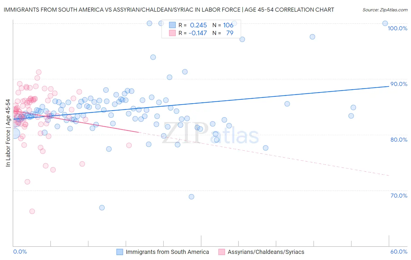 Immigrants from South America vs Assyrian/Chaldean/Syriac In Labor Force | Age 45-54