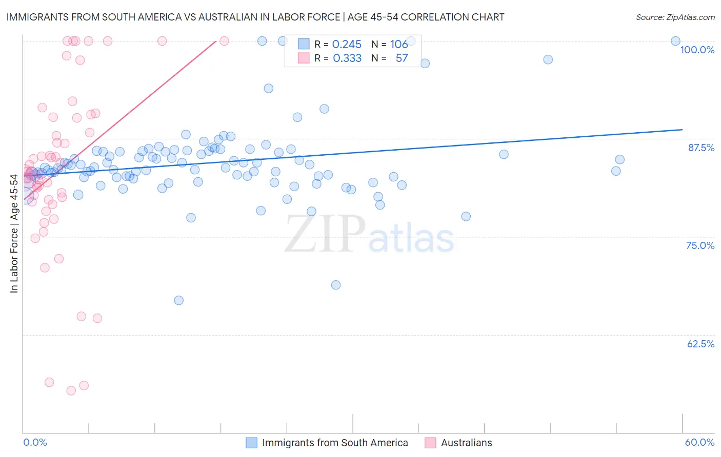 Immigrants from South America vs Australian In Labor Force | Age 45-54