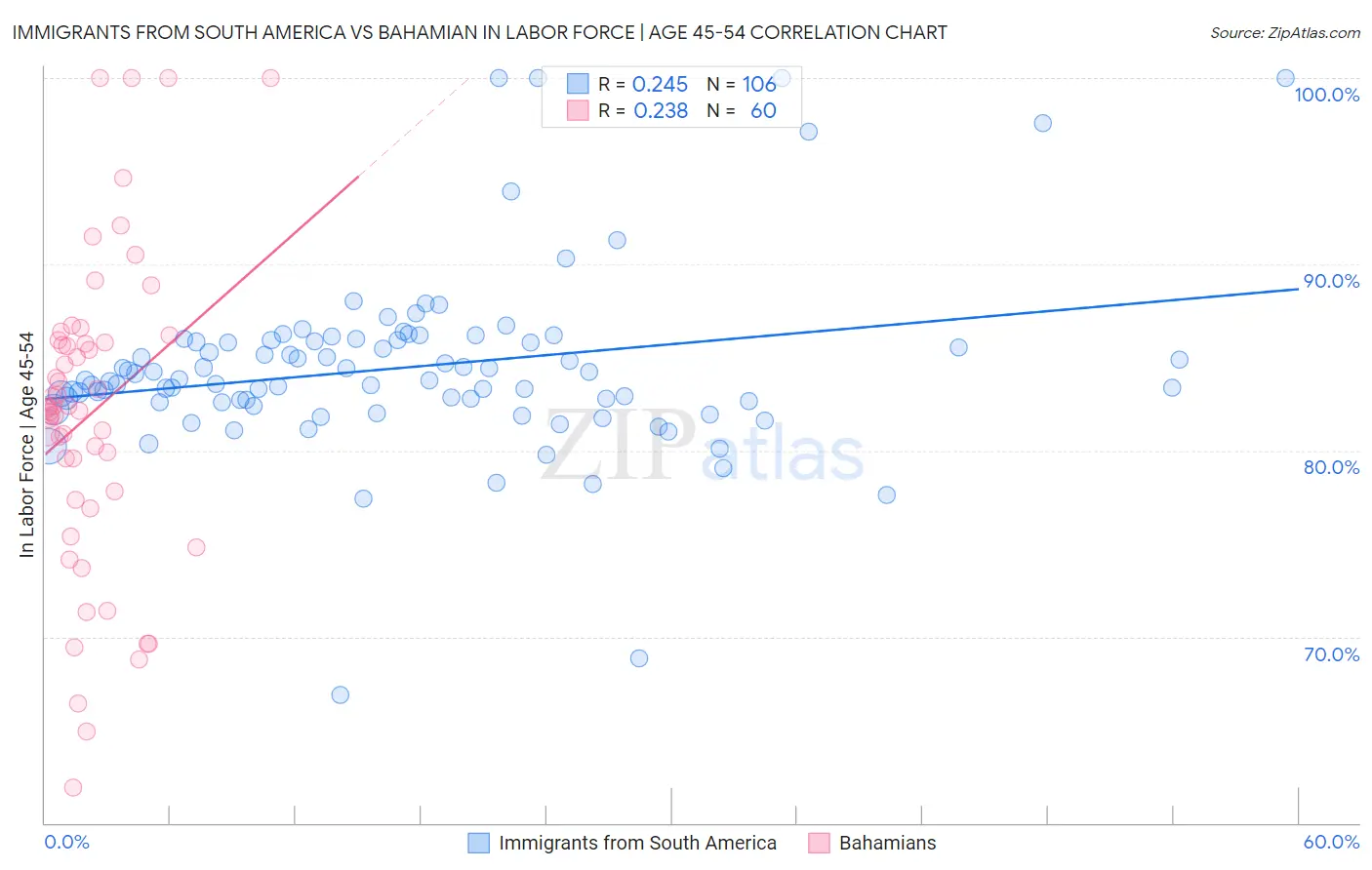 Immigrants from South America vs Bahamian In Labor Force | Age 45-54