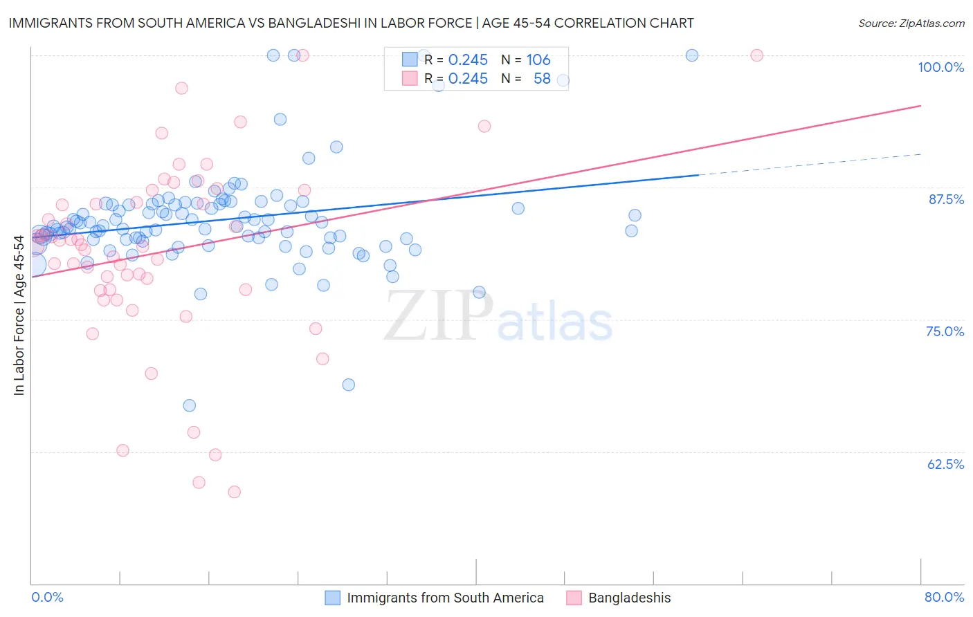 Immigrants from South America vs Bangladeshi In Labor Force | Age 45-54