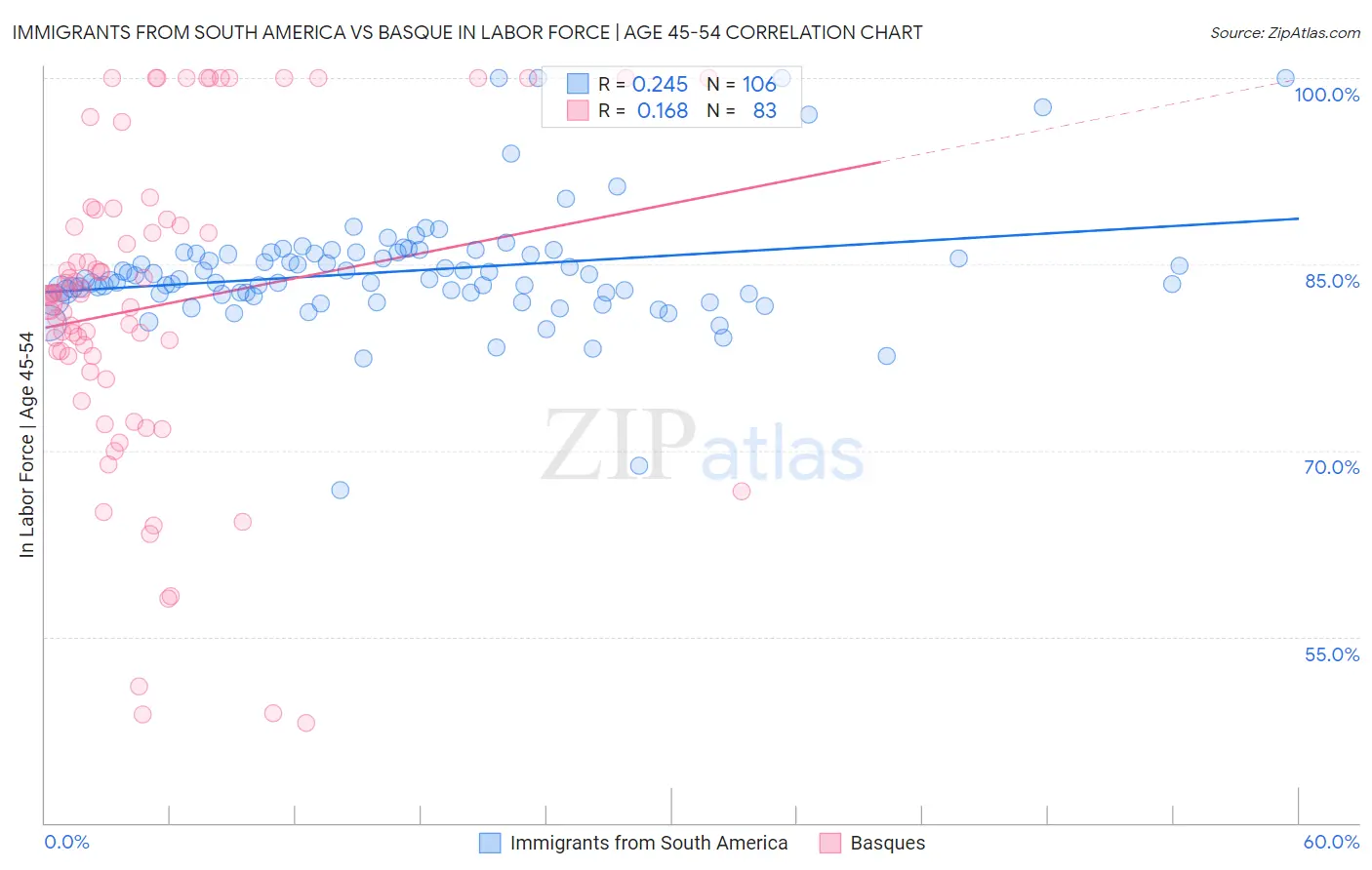 Immigrants from South America vs Basque In Labor Force | Age 45-54