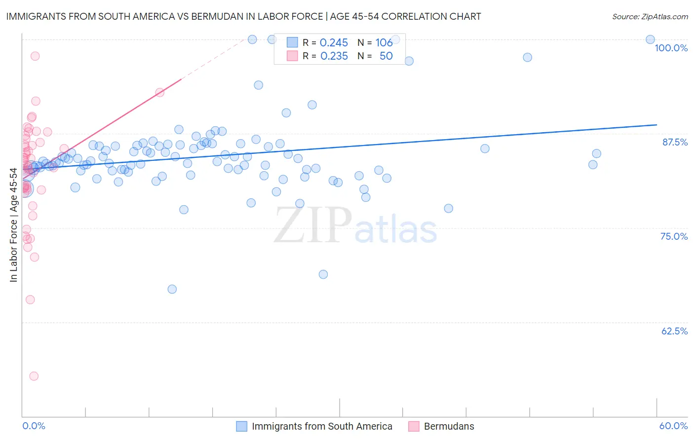 Immigrants from South America vs Bermudan In Labor Force | Age 45-54