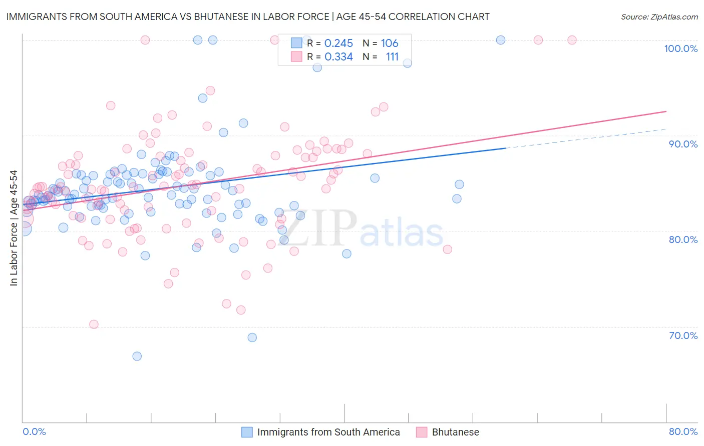 Immigrants from South America vs Bhutanese In Labor Force | Age 45-54