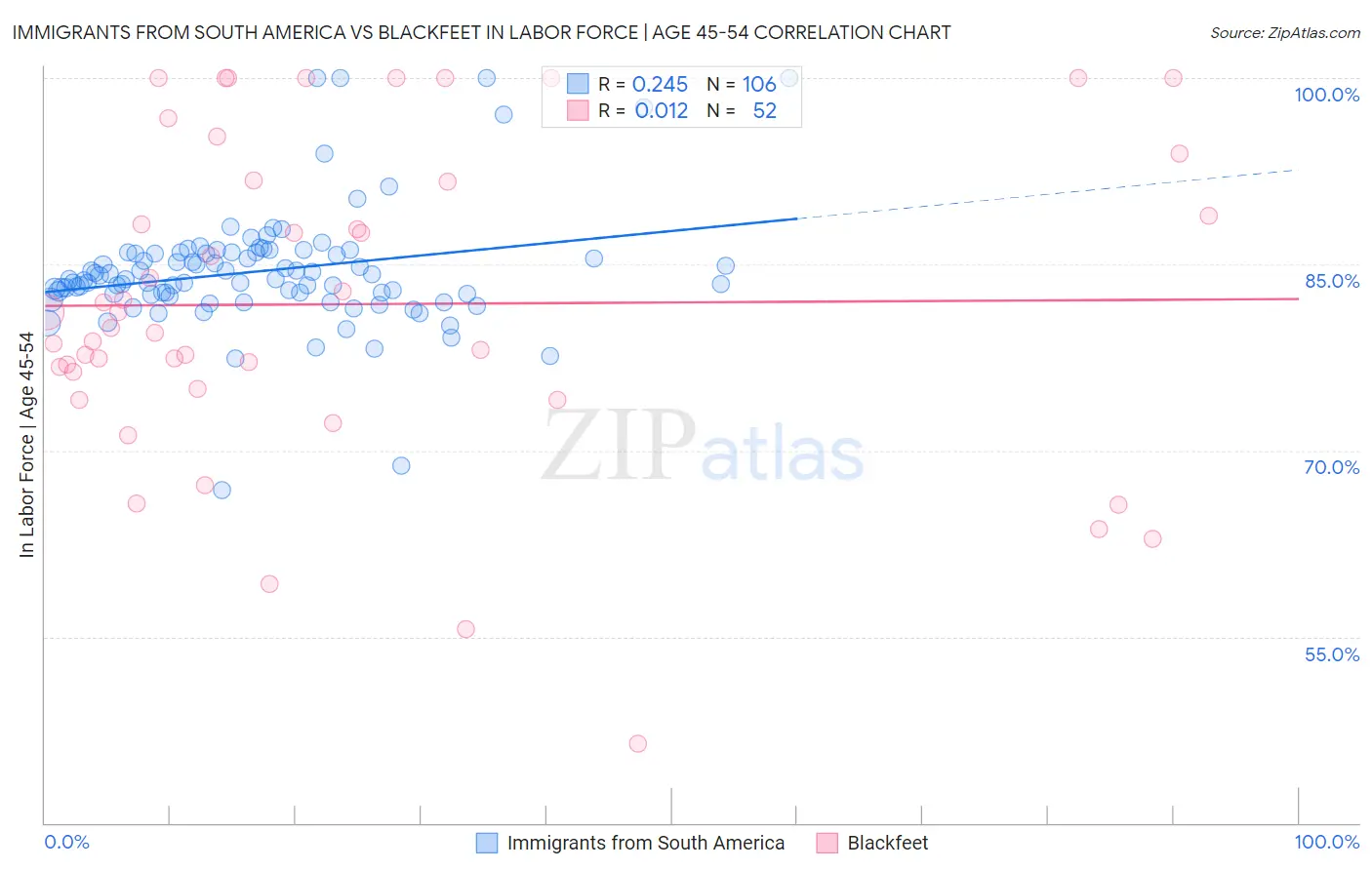 Immigrants from South America vs Blackfeet In Labor Force | Age 45-54