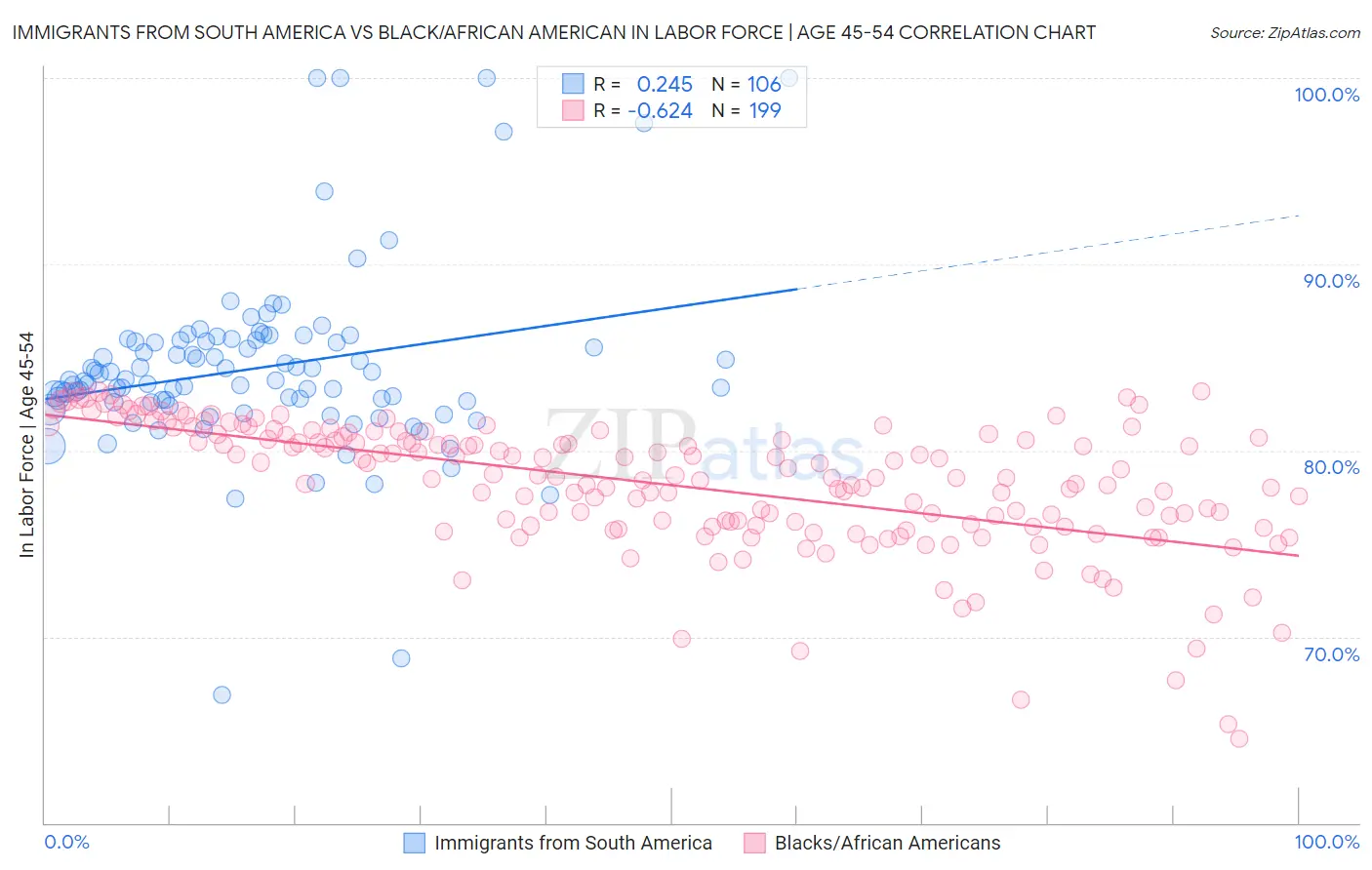 Immigrants from South America vs Black/African American In Labor Force | Age 45-54