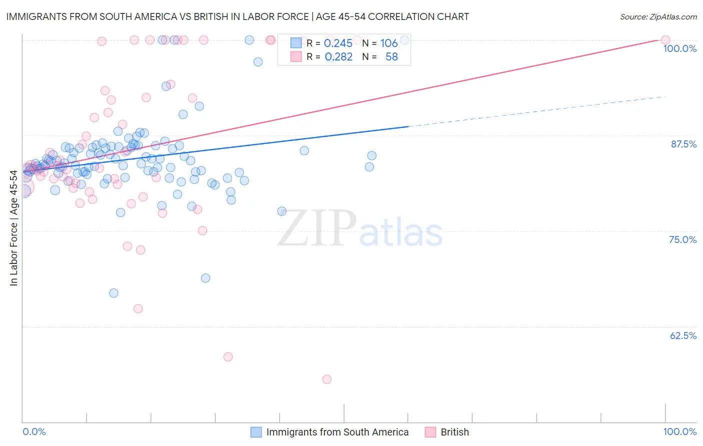 Immigrants from South America vs British In Labor Force | Age 45-54