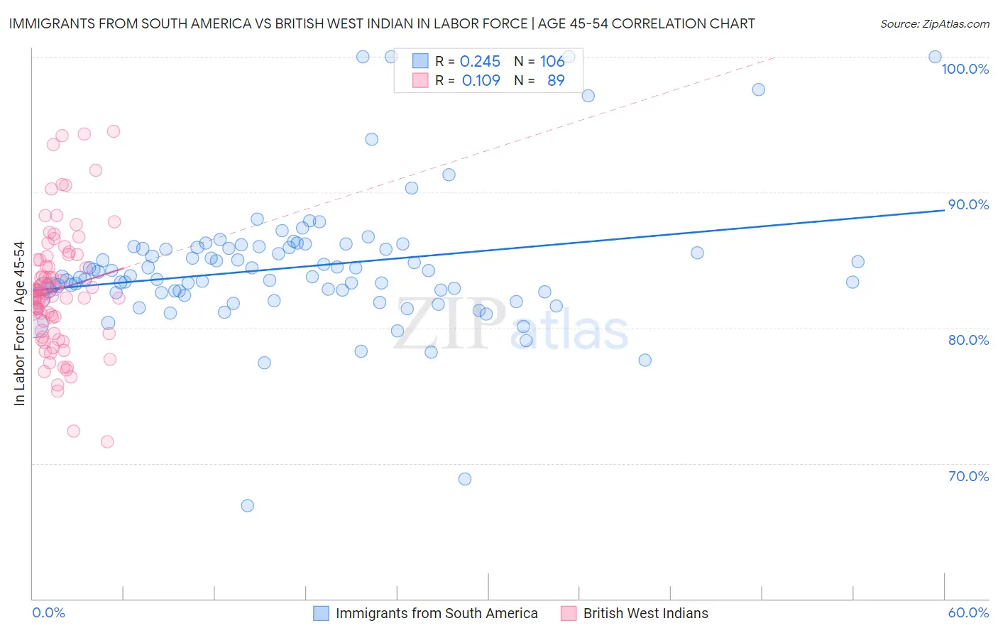 Immigrants from South America vs British West Indian In Labor Force | Age 45-54