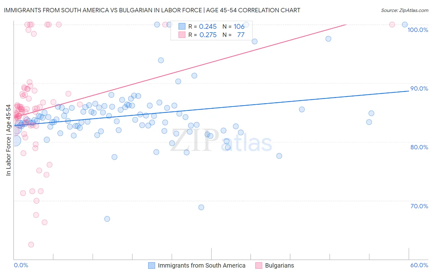 Immigrants from South America vs Bulgarian In Labor Force | Age 45-54