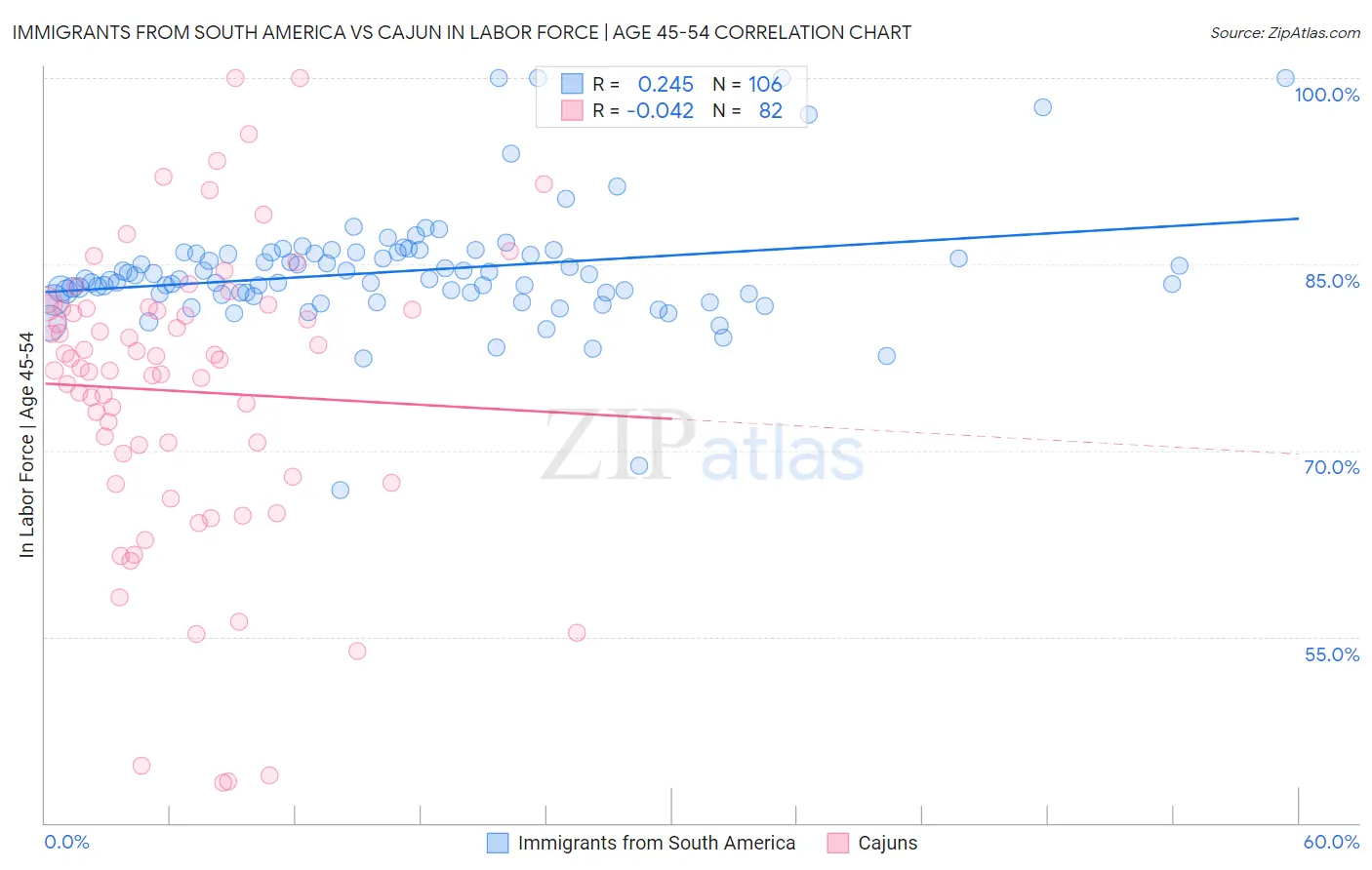 Immigrants from South America vs Cajun In Labor Force | Age 45-54