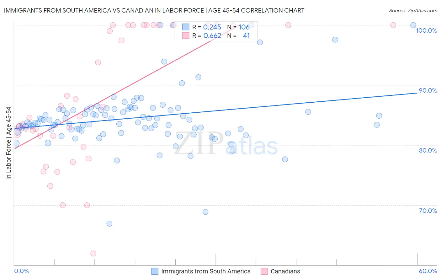 Immigrants from South America vs Canadian In Labor Force | Age 45-54