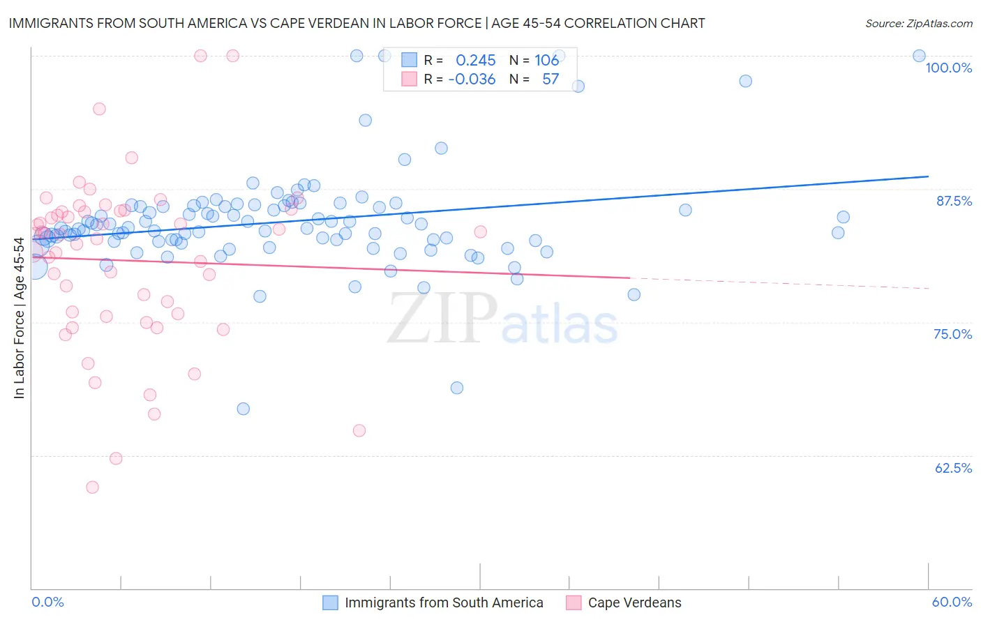 Immigrants from South America vs Cape Verdean In Labor Force | Age 45-54