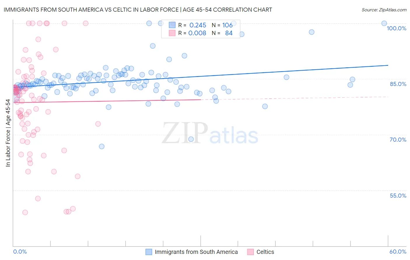 Immigrants from South America vs Celtic In Labor Force | Age 45-54