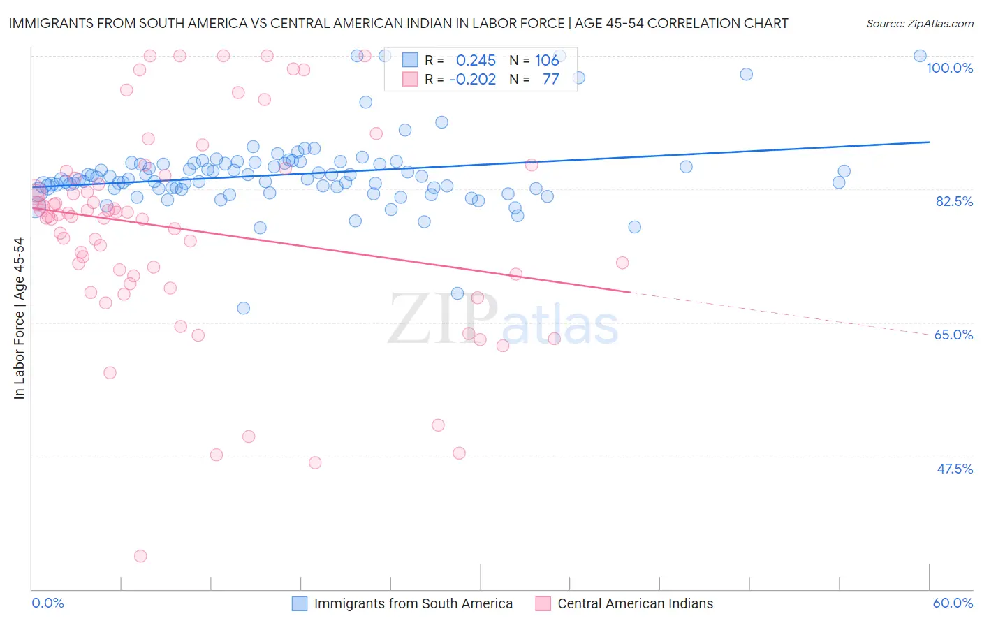 Immigrants from South America vs Central American Indian In Labor Force | Age 45-54
