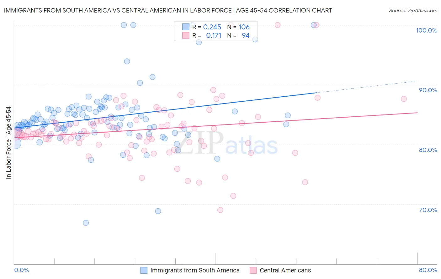 Immigrants from South America vs Central American In Labor Force | Age 45-54