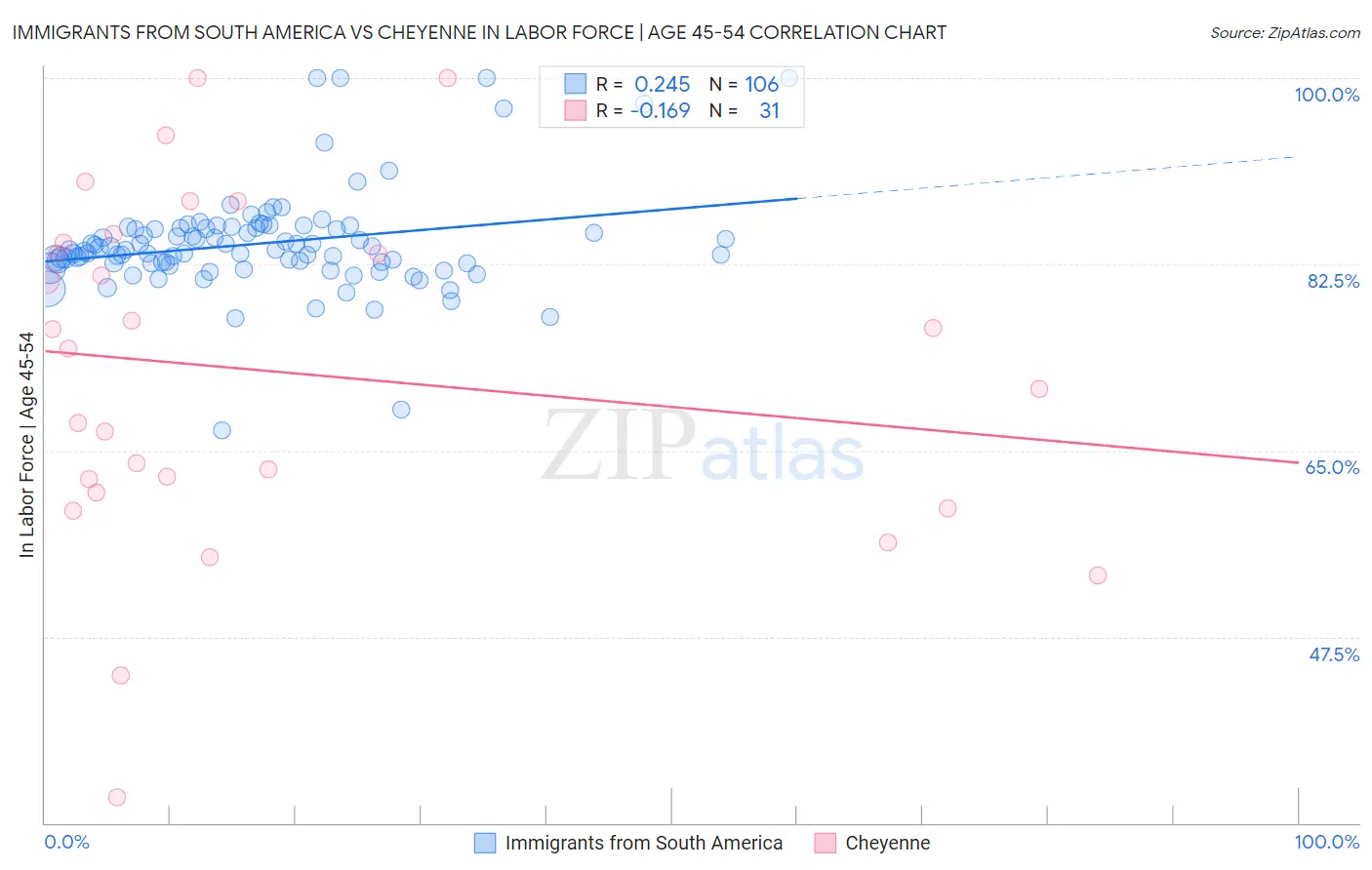 Immigrants from South America vs Cheyenne In Labor Force | Age 45-54