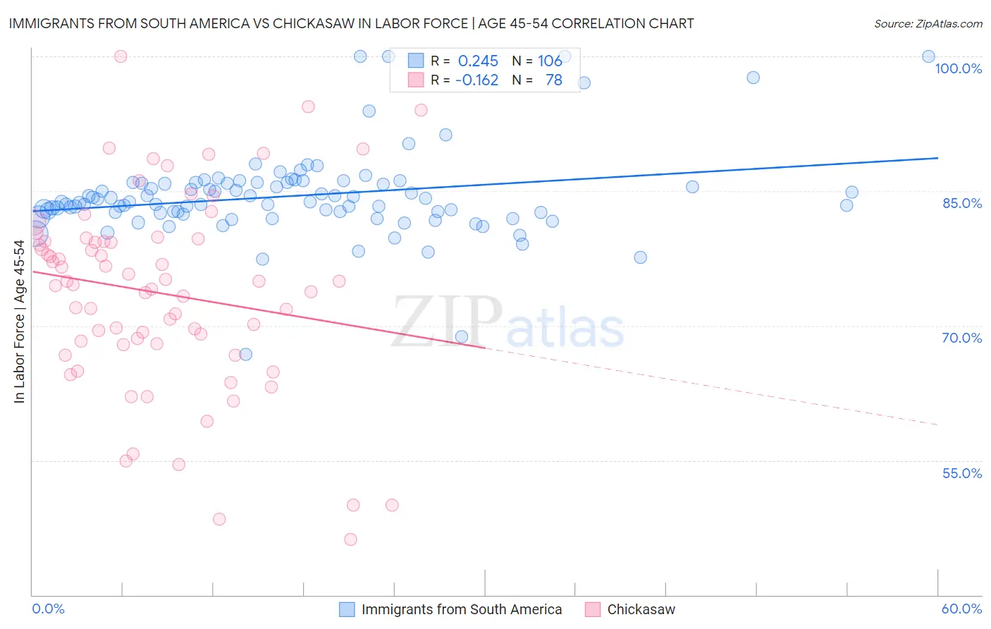 Immigrants from South America vs Chickasaw In Labor Force | Age 45-54