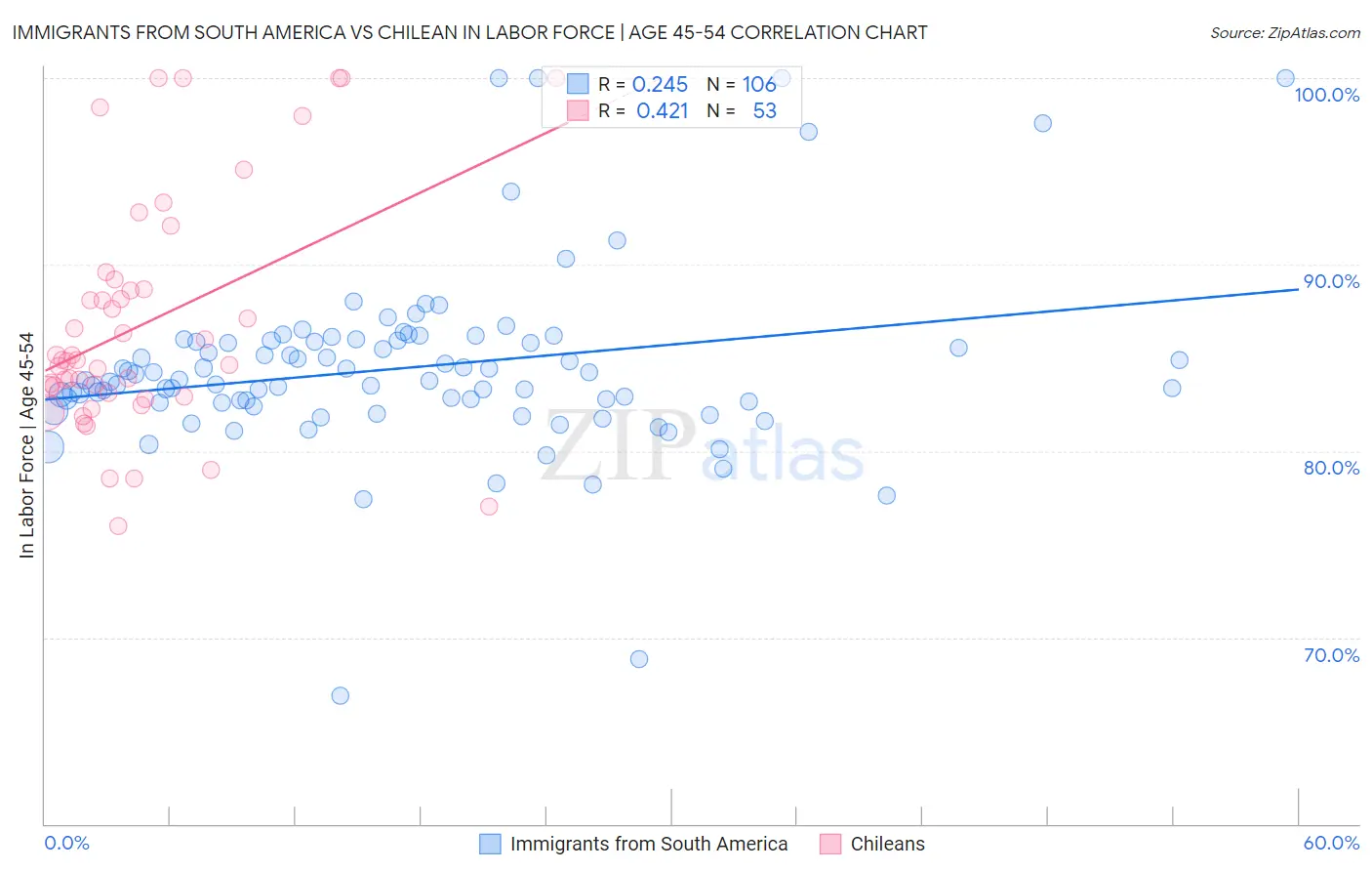 Immigrants from South America vs Chilean In Labor Force | Age 45-54