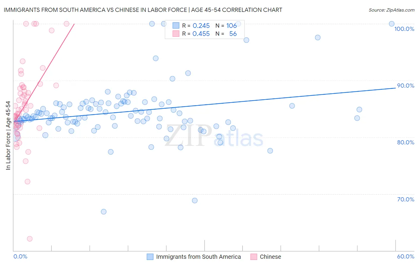 Immigrants from South America vs Chinese In Labor Force | Age 45-54