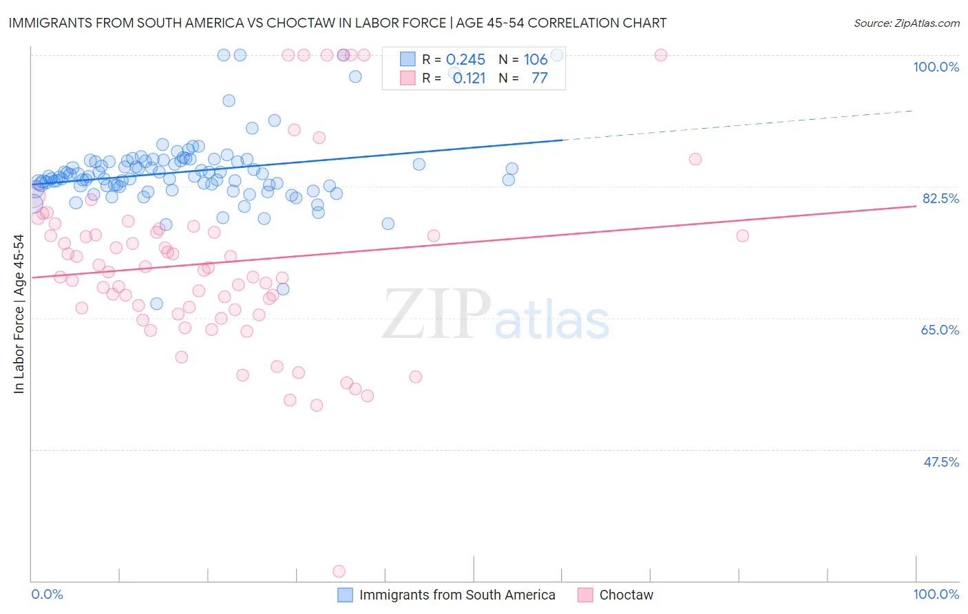 Immigrants from South America vs Choctaw In Labor Force | Age 45-54