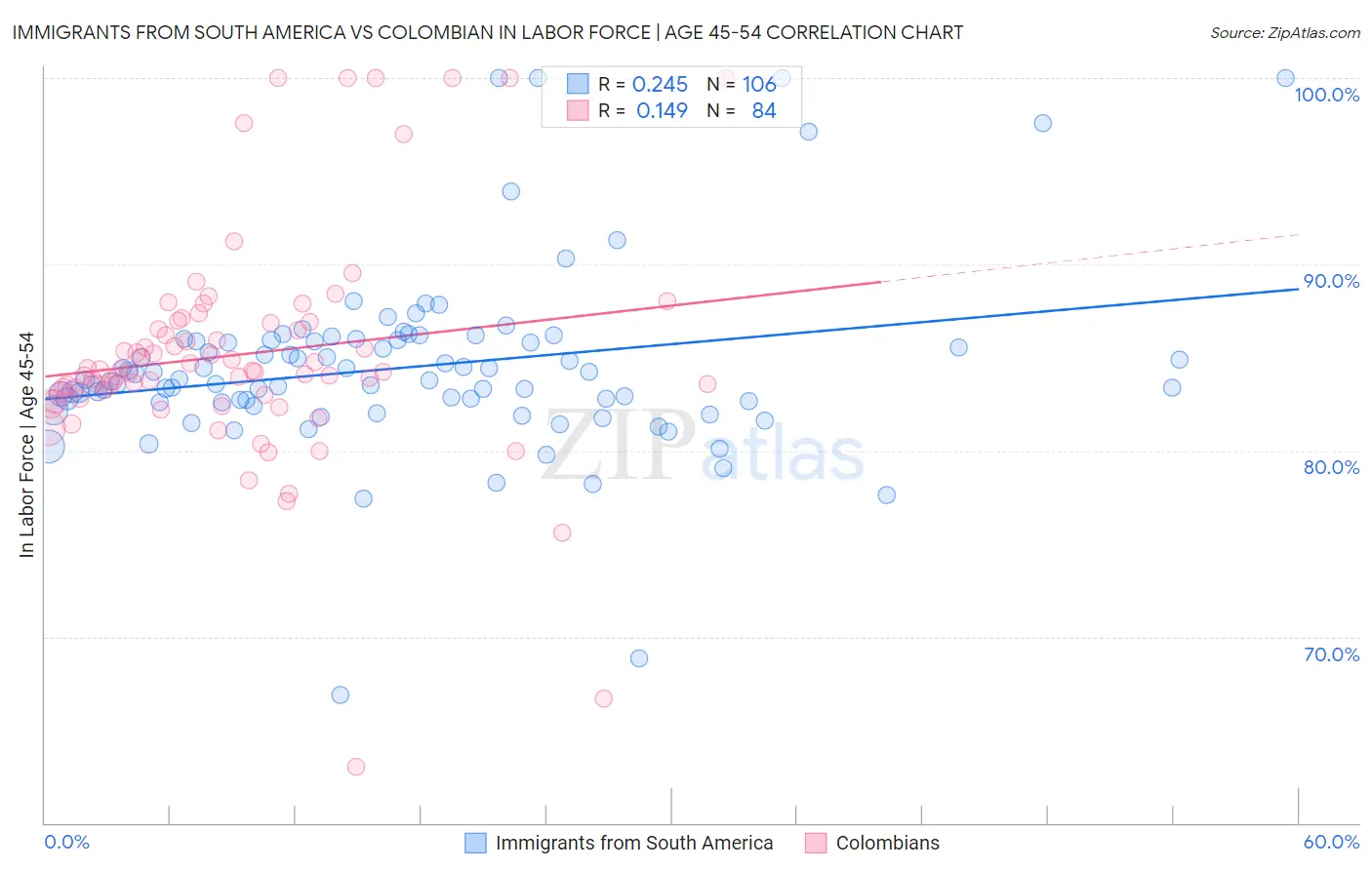 Immigrants from South America vs Colombian In Labor Force | Age 45-54