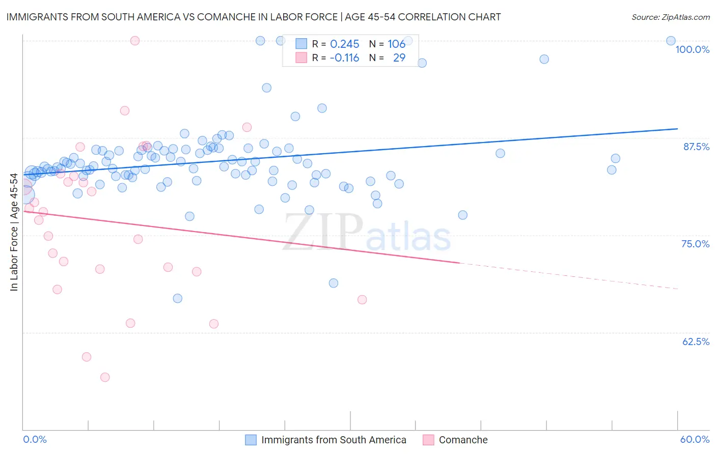 Immigrants from South America vs Comanche In Labor Force | Age 45-54