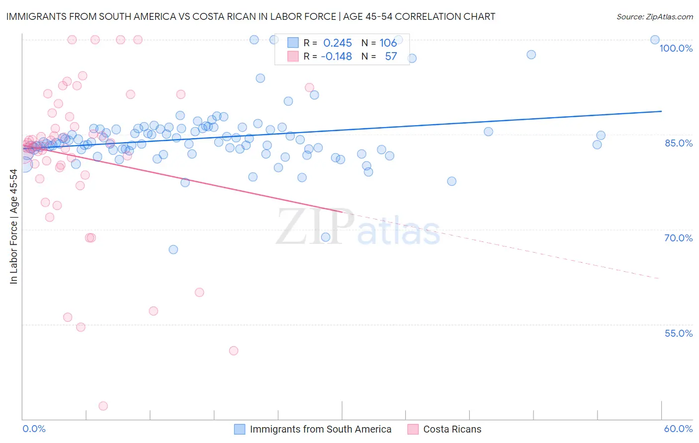 Immigrants from South America vs Costa Rican In Labor Force | Age 45-54