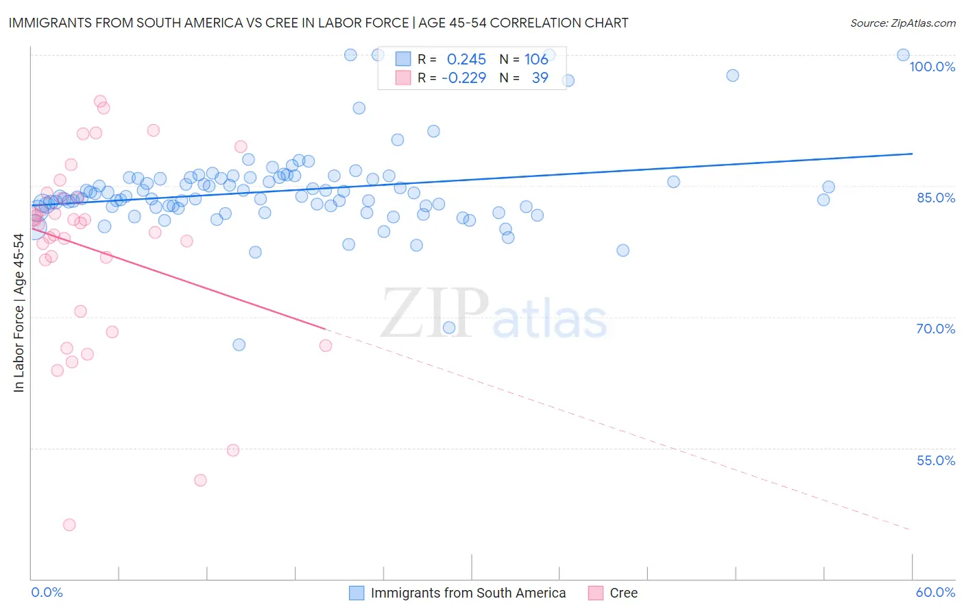Immigrants from South America vs Cree In Labor Force | Age 45-54