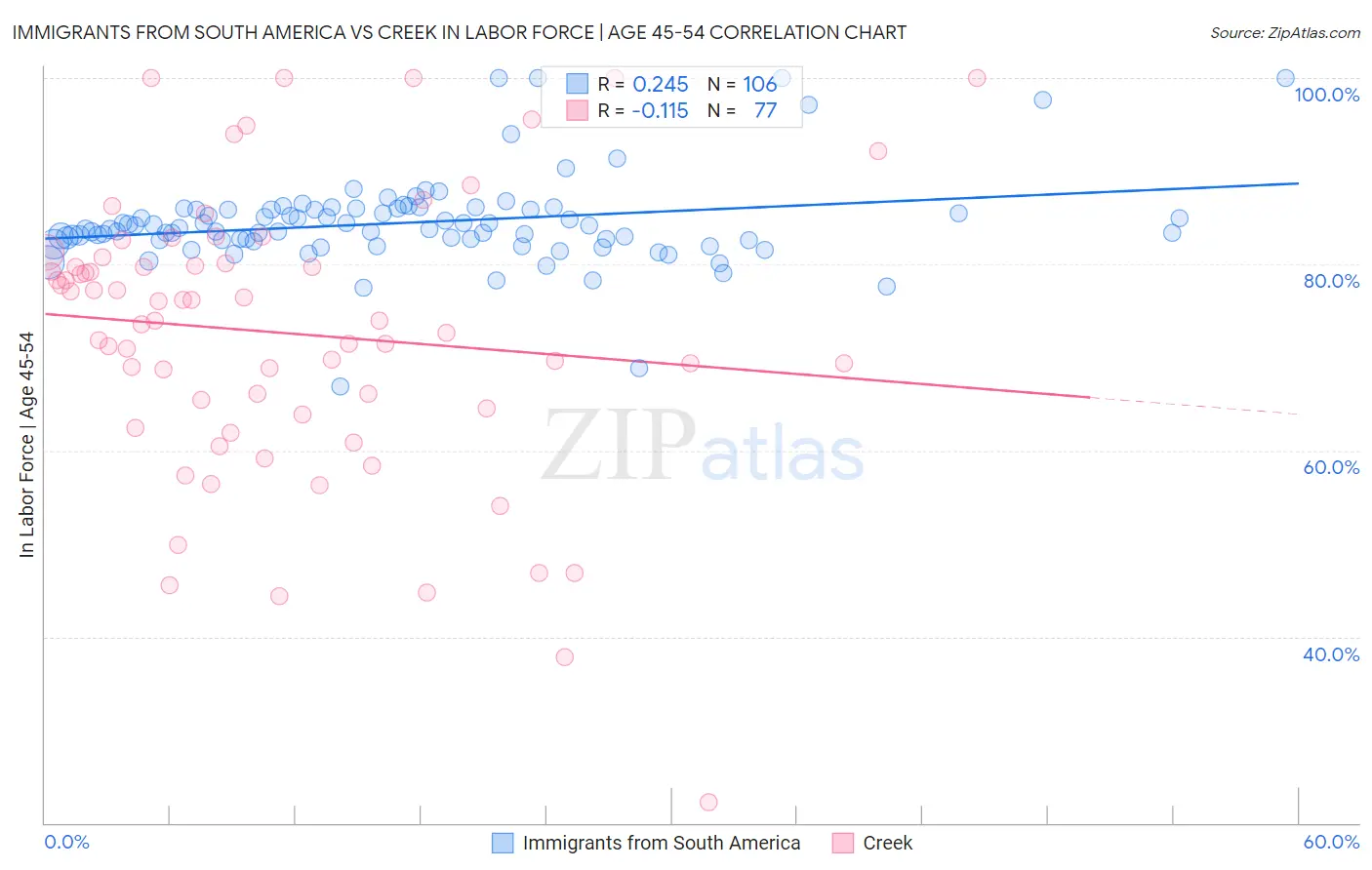Immigrants from South America vs Creek In Labor Force | Age 45-54