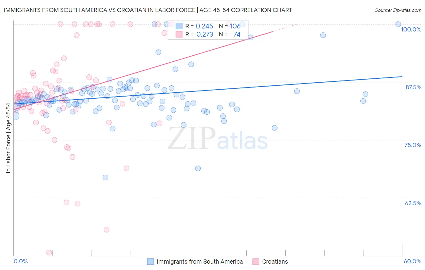 Immigrants from South America vs Croatian In Labor Force | Age 45-54